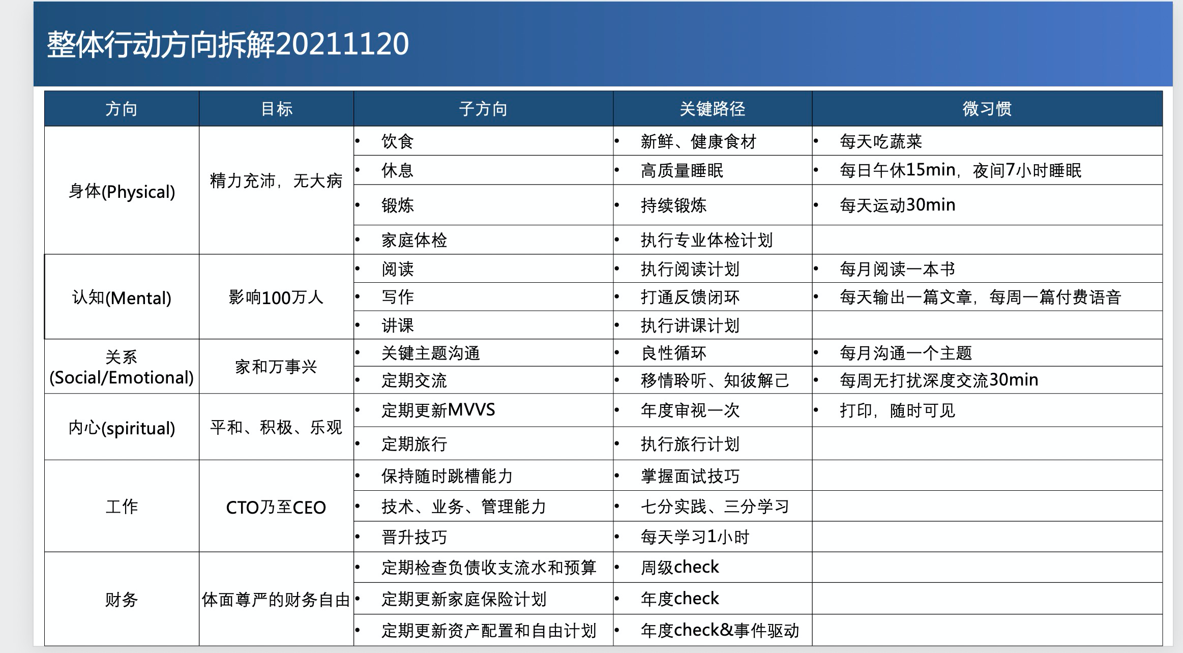 六大维度均衡发展